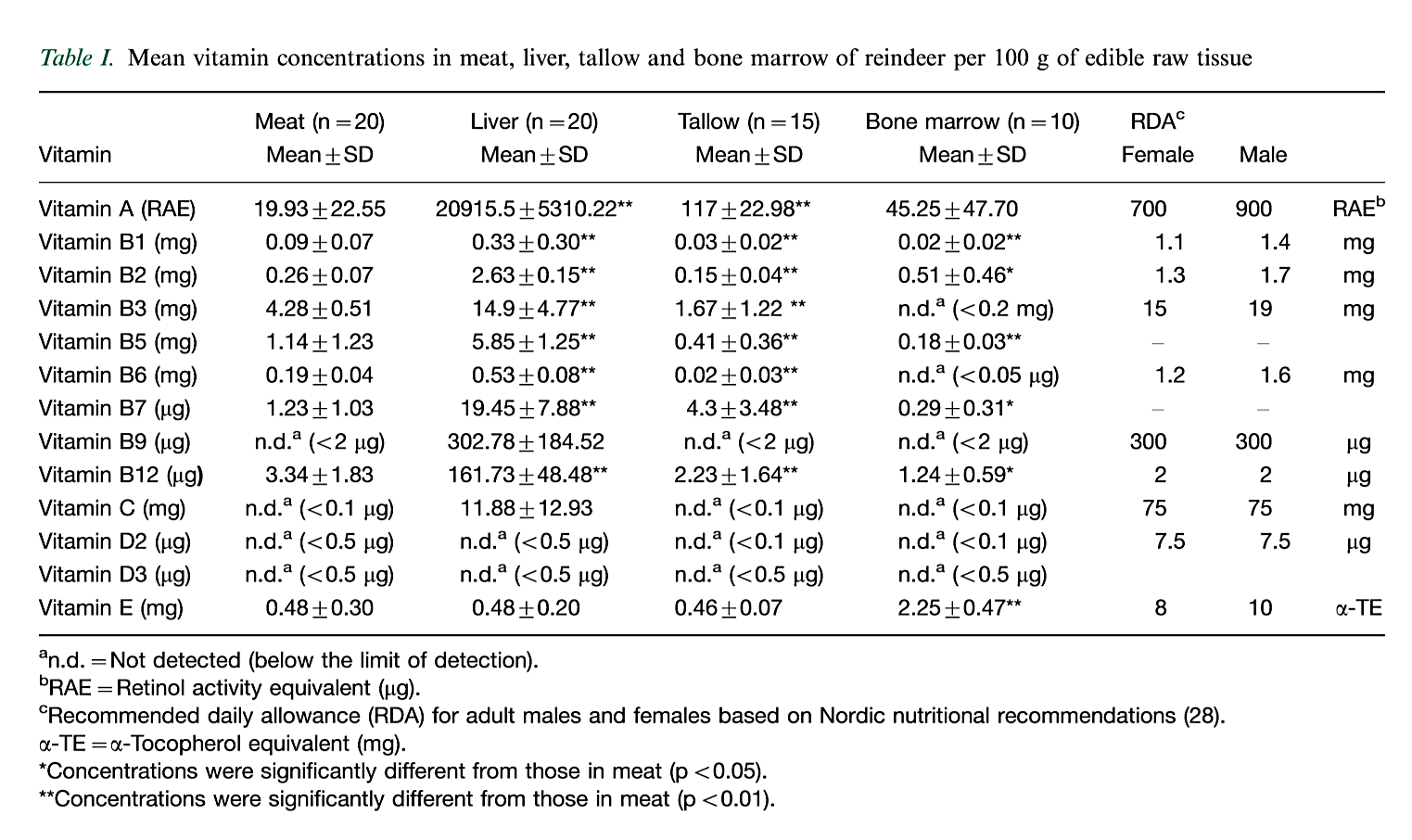 Table from Hassan et al 2012, displaying the nutritional profile of Reindeer Liver versus Meat, Tallow and Bone Marrow