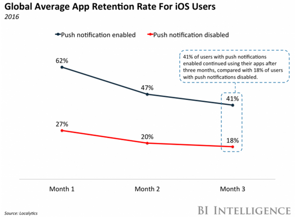 Global average app retention rate for iOS users
