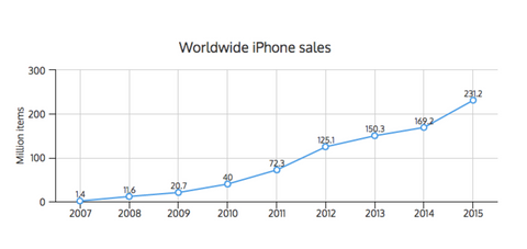 E-commerce worldwide iPhone sales