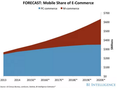 Mobile share of e-commerce