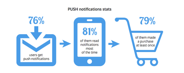 How push notifications effect conversion rate