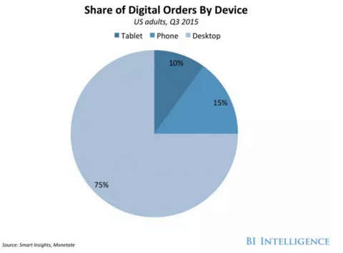 Share of digital orders by device