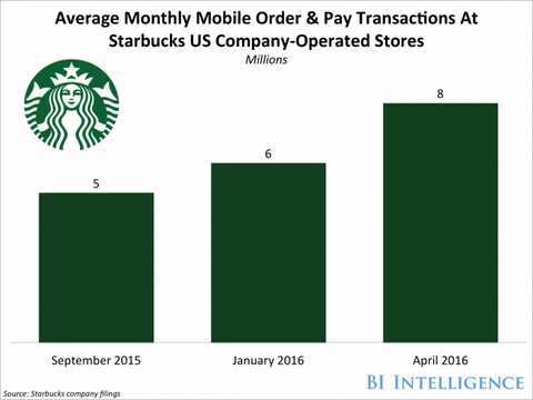 Starbucks, the well-known coffee company, published the results of mobile transactions processed by their stores, and the results are quite impressive
