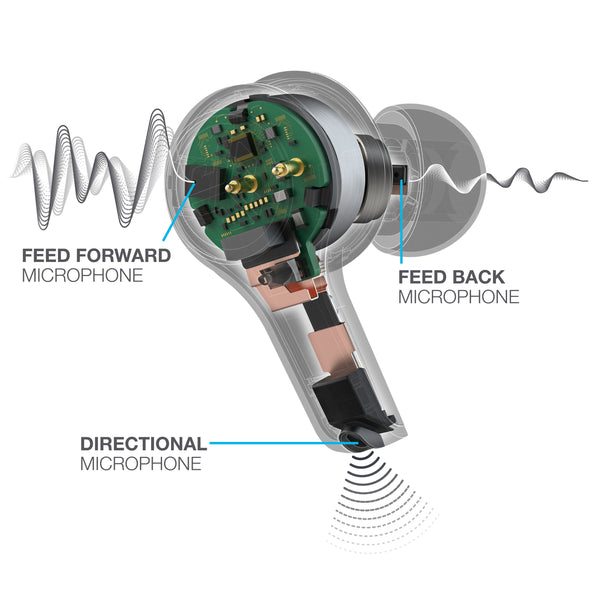 Smart Hybrid ANC uses feedforward and feedback microphones