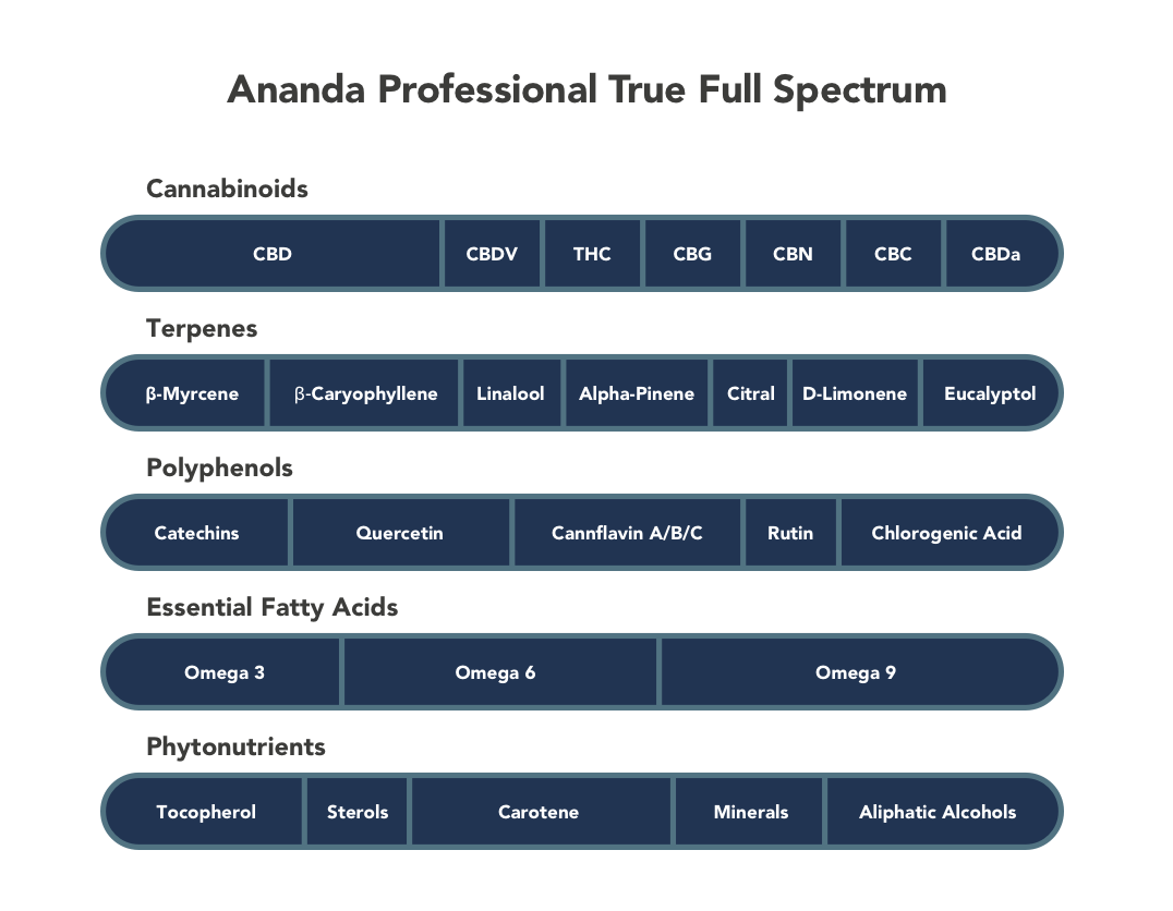 Ananda Professional Full Spectrum CBD Oil Tincture Ingestible 600mg