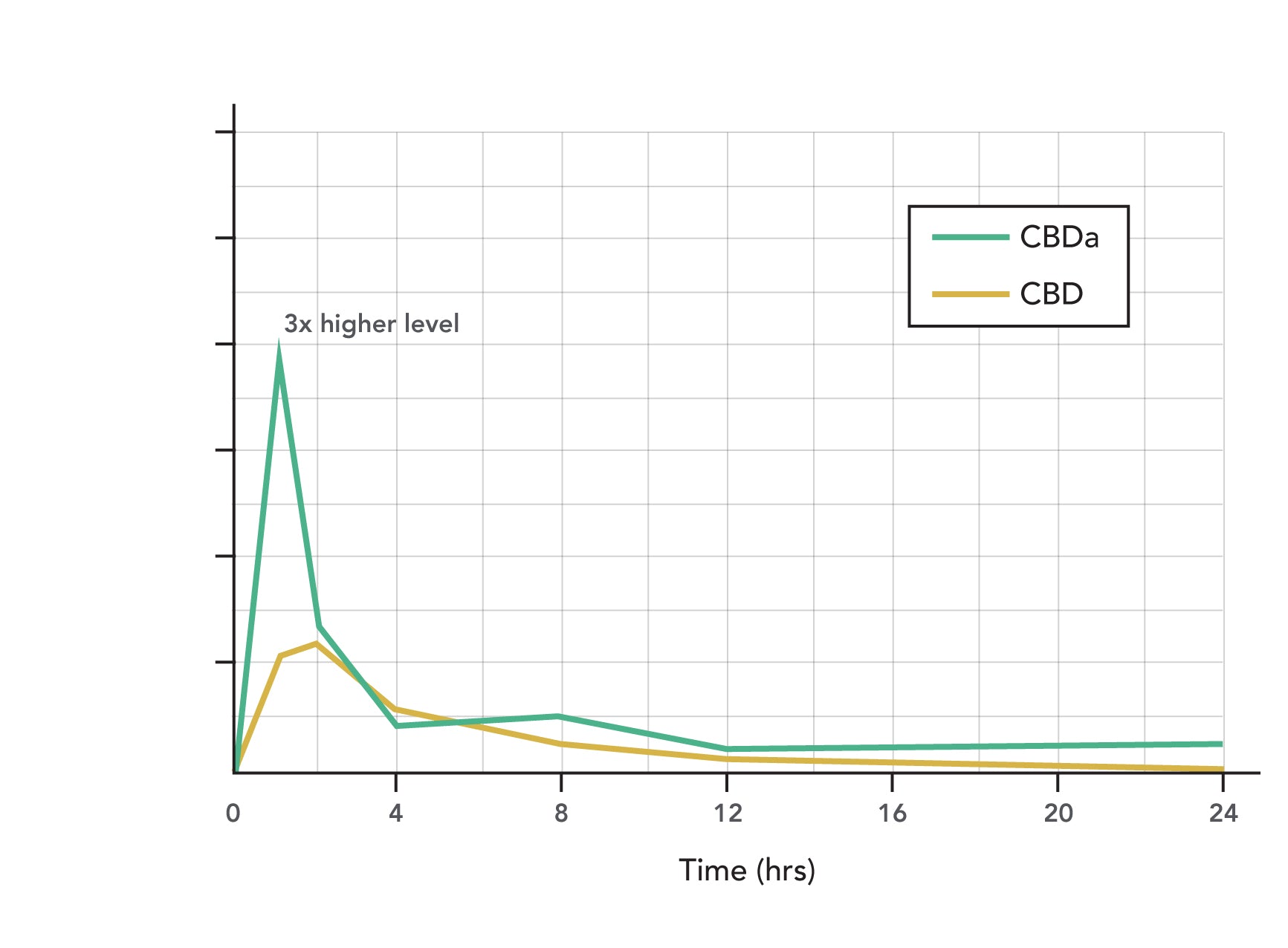 CBDa vs CBD Graph 