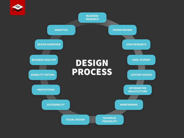 The School of UX Design Process