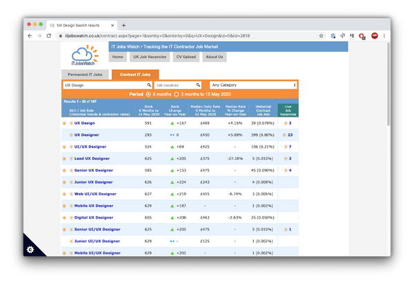 IT Jobs Watch website showing contractor rates of UX and UI designers in the UK