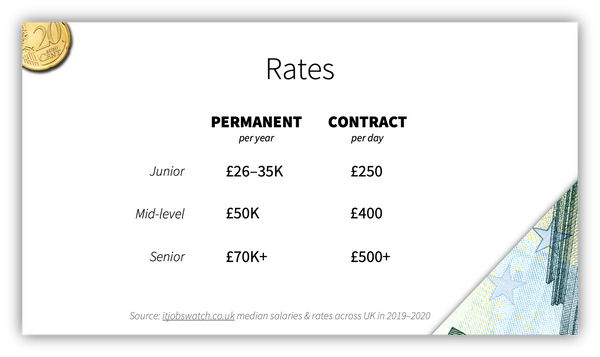 Market rates for UX and UI designer jobs in the UK