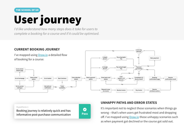 A page of a UX designer's portfolio showcasing user journey mapping
