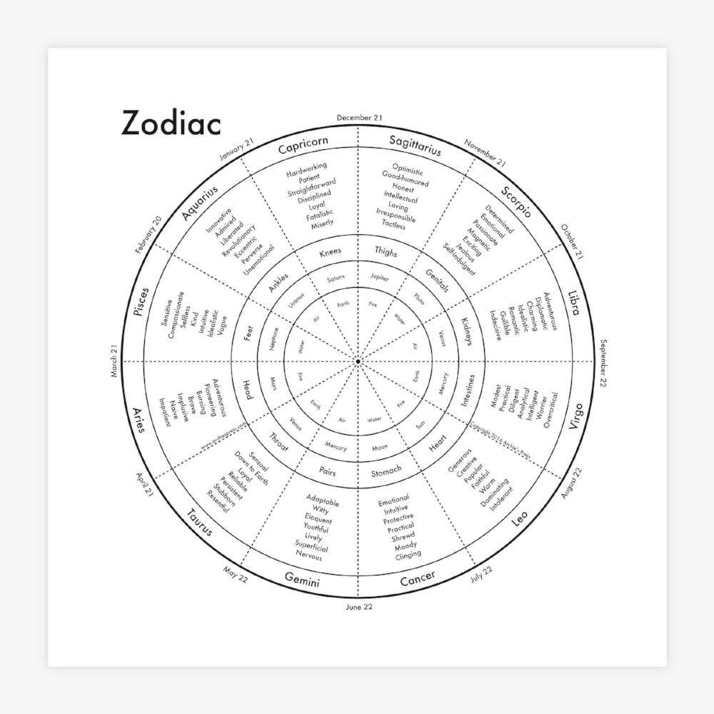 Zodiac Circle Chart