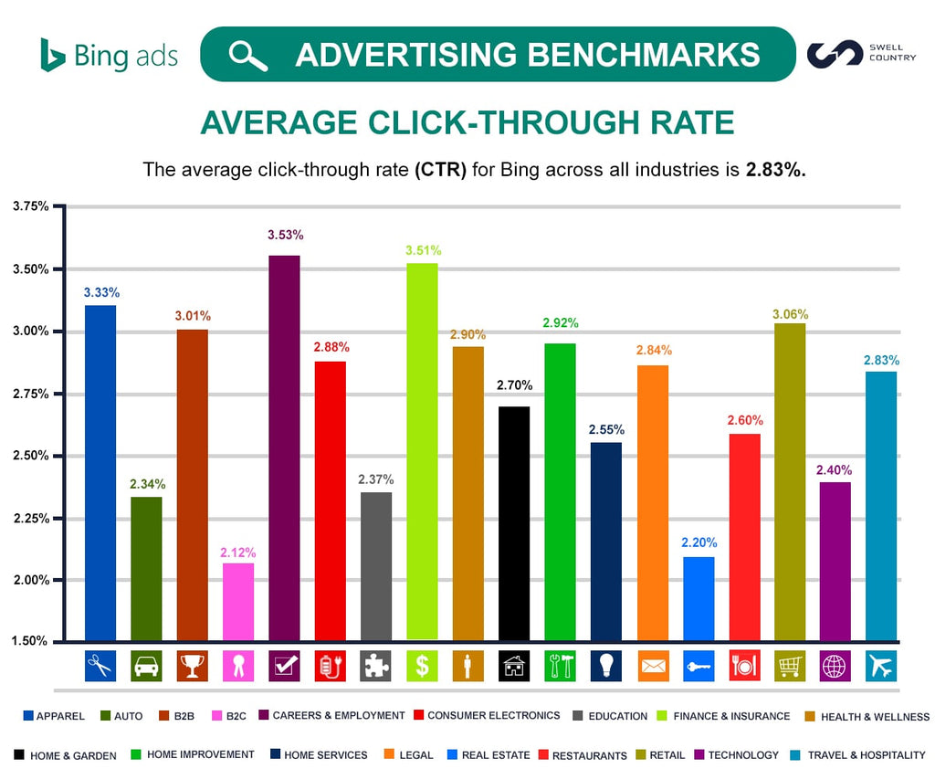 Bing Ads Benchmarks: Insightful Data for 18 Industries