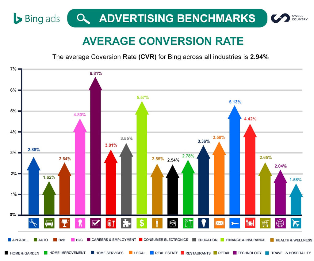 Bing Ads Benchmarks CVR