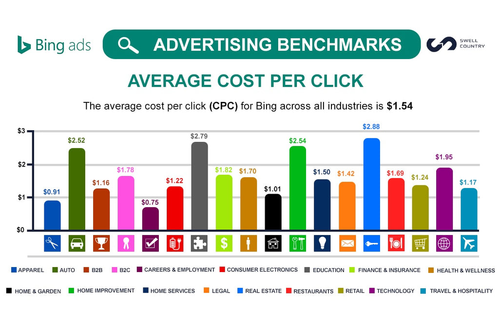 The Average CPC on Bing