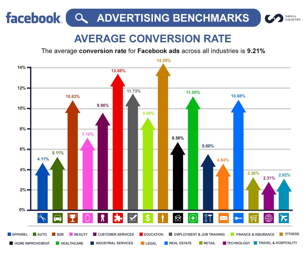 Average Conversion Rates on Facebook