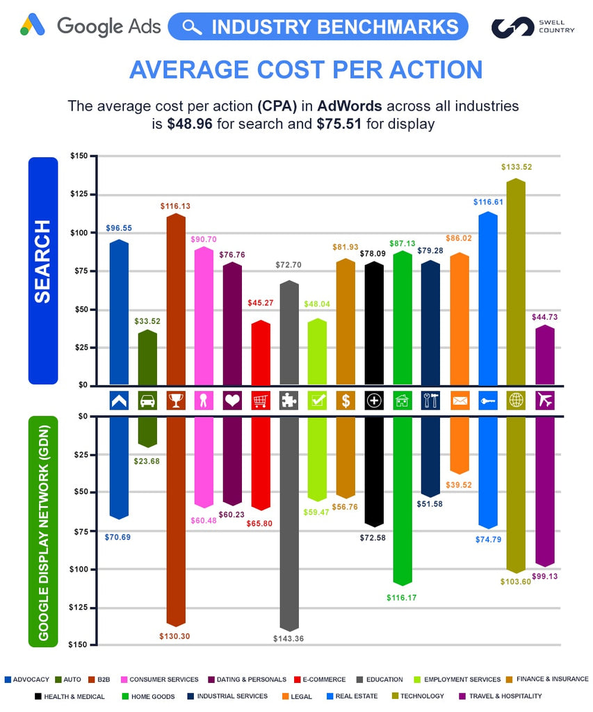 Average Cost Per Action in Google Ads