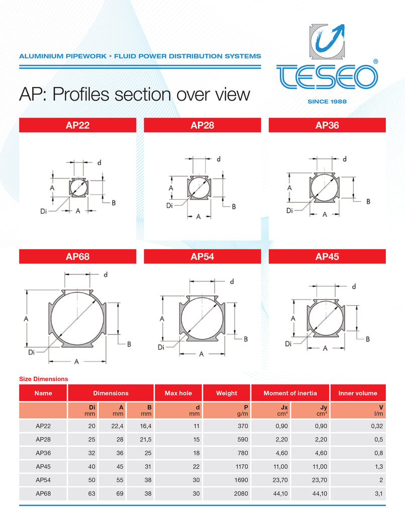 Teseo AP Profiles Section Overview