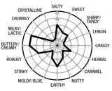 A flavor wheel inside lets you note a cheese's unique flavor in a quick, visual way.