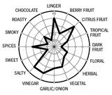 The flavor wheel in 33 Hot Sauces lets you record each sauce visually