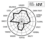 The flavor wheel in 33 Whiskeys makes quick work of recording a whiskey's unique flavor in visual format