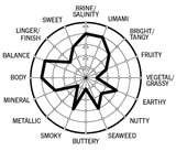 A flavor wheel inside lets you note a oyster's unique flavor in a quick, visual way.