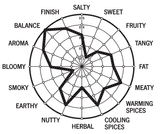 The flavor wheel in 33 Slices of Salumi lets you quickly record the unique flavors of the salume you're tasting. Evaluate each flavor on the wheel, rating it on a scale of one to five. When you're finished, connect the dots to create a unique shape.