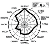 Tequila Flavor Wheel