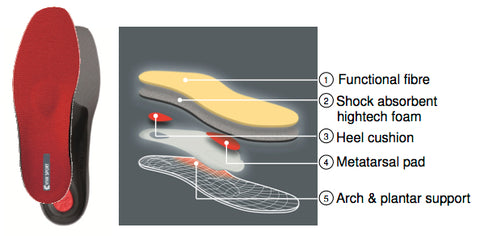 Viva Sport arch support orthotic insert diagram of layers