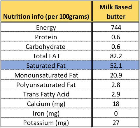 profile of milk based butters