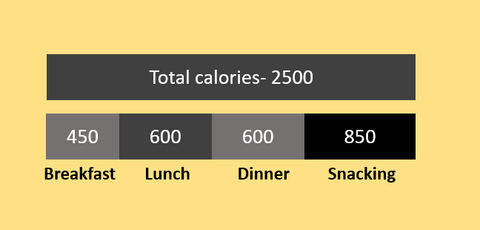 Calorie breakdown