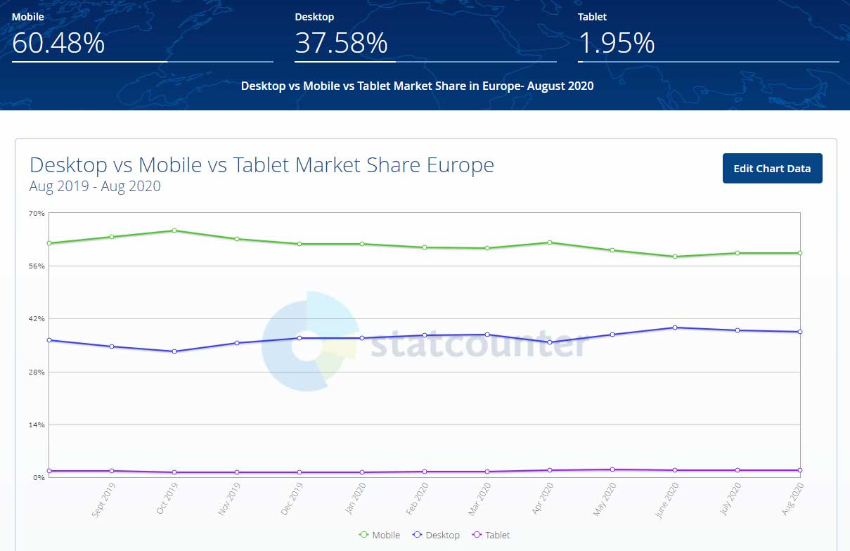 Statistique Achat mobile Europe