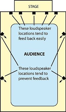 speaker placement to prevent feedback