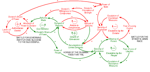 Figure 9: Complete Dictator's Dilemma Structure