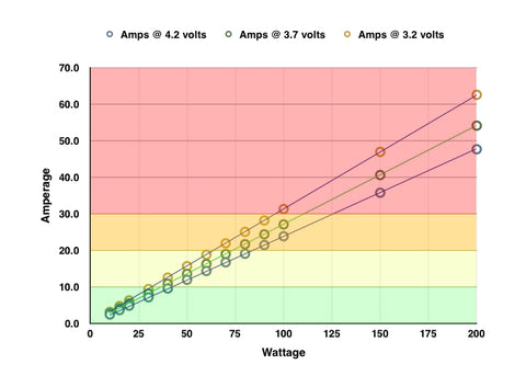 Vape battery amp chart to help you understand why vapes can explode.