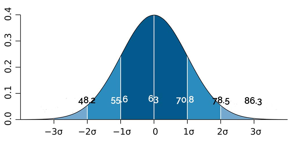 Standard Deviations