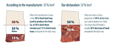 dried meat vs fresh meat