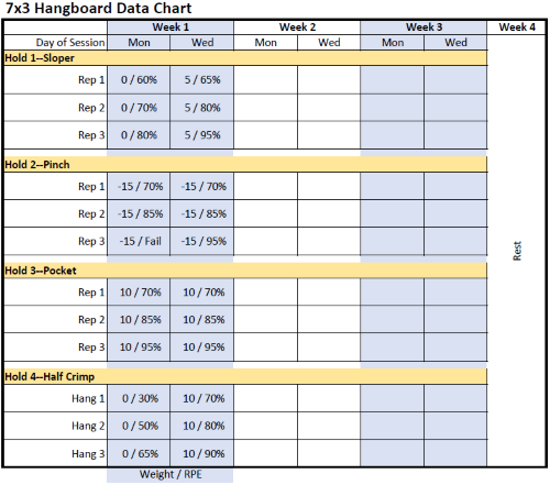 Rock Climbing Training 7x3 Repeater Protocol Example Chart