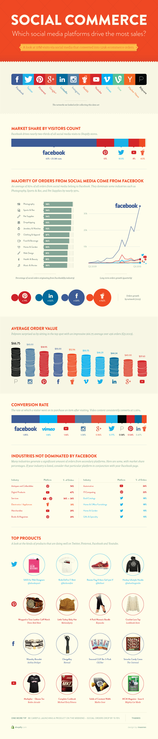 Réseaux Sociaux Trafic Ventes