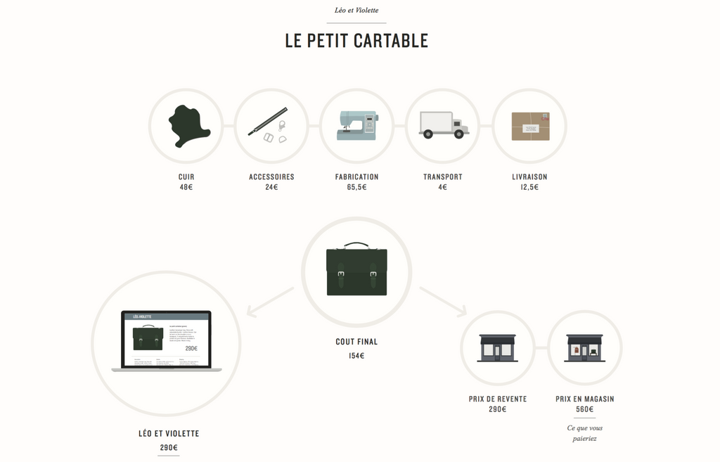 Coût de fabrication du petit cartable de Léo et Violette