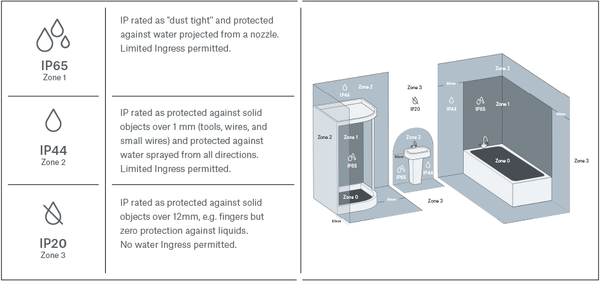 Lighting bathroom IP diagram