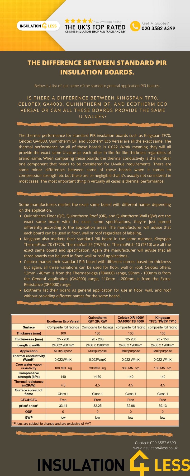 Difference Between Standard PIR Boards