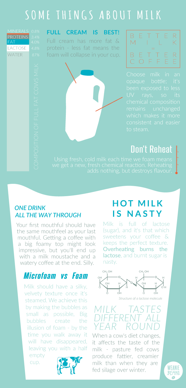 Weanie Beans: MILK infographic