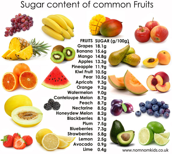 sugar content of popular fruits
