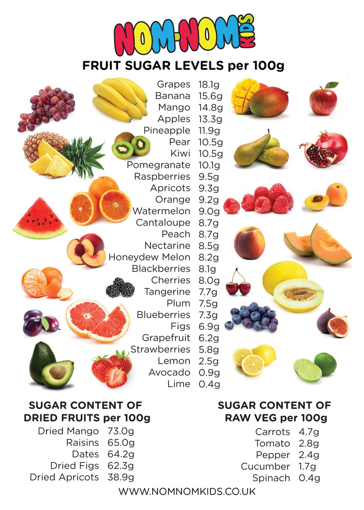 Sugar Level In Fruits Chart