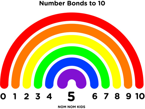 homeschool primary maths rainbow number bonds 10