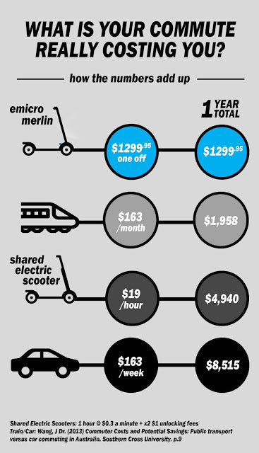 What is your commute really costing you 