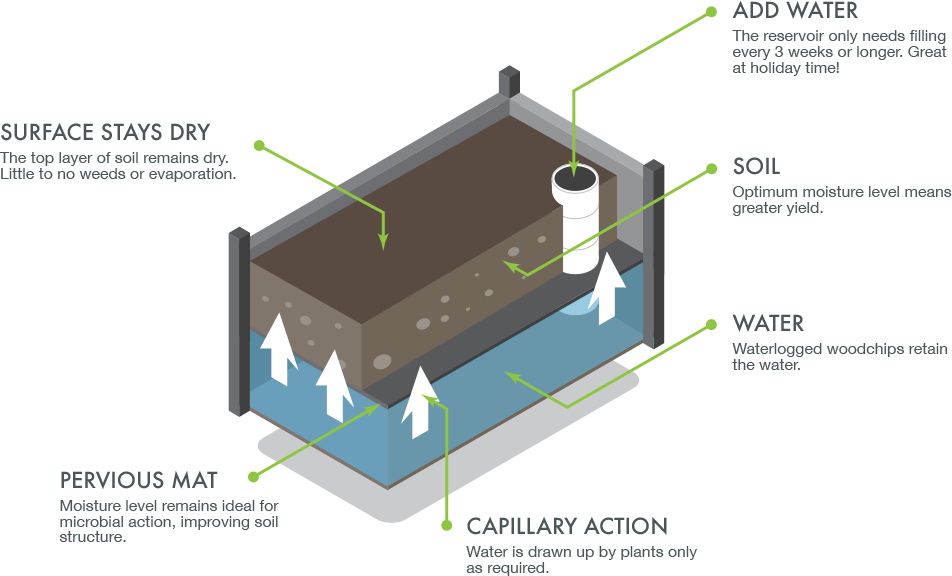 Illustration of how the garden works