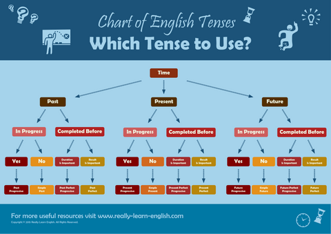 English Learning Tenses Chart