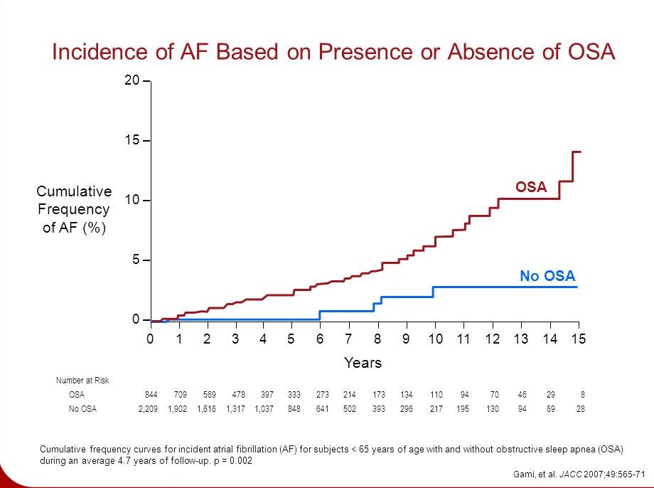 AF and OSA