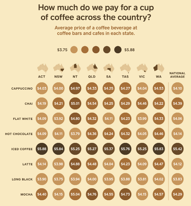 Chart displaying coffee prices across Australia.